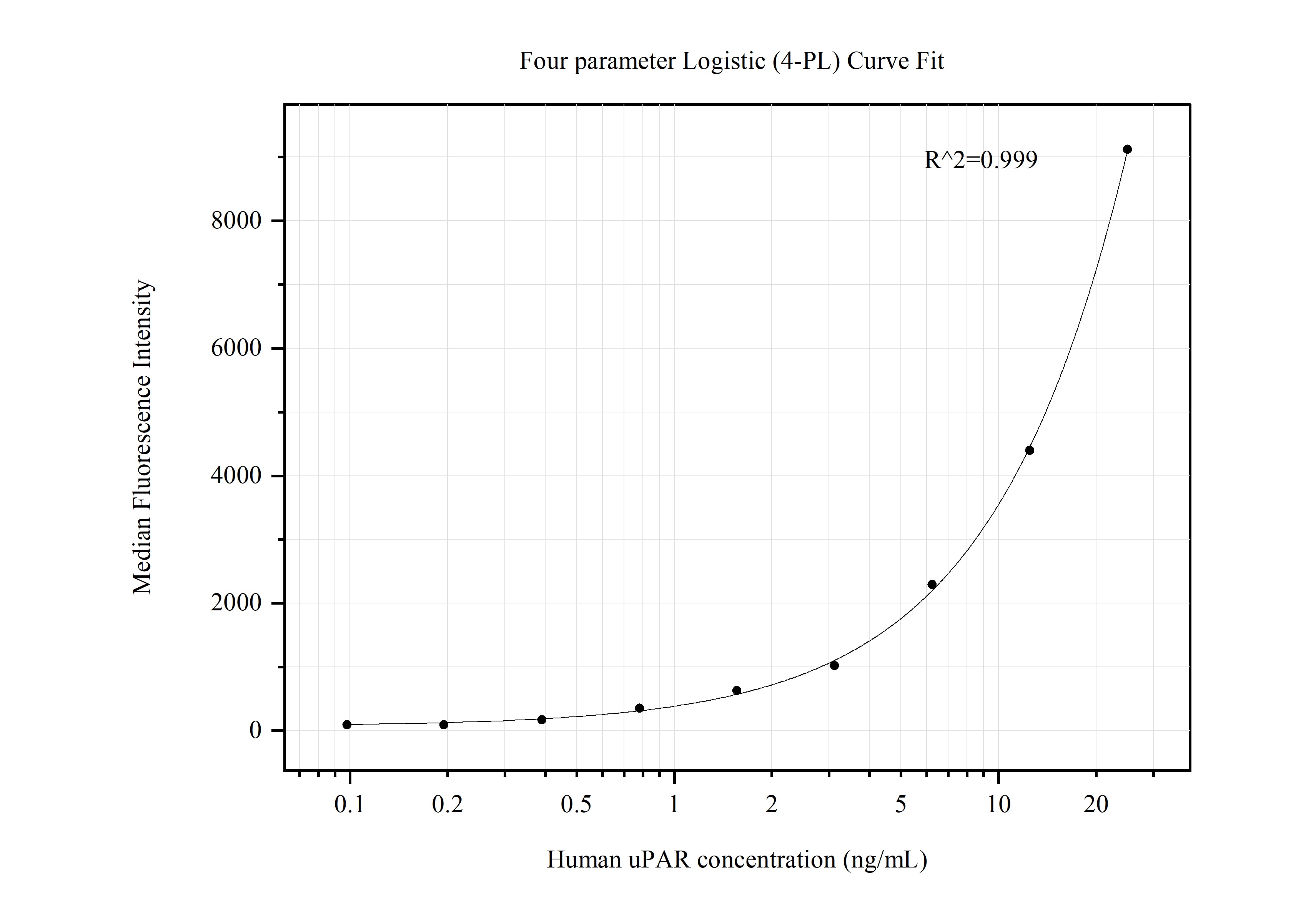 Cytometric bead array standard curve of MP50621-2